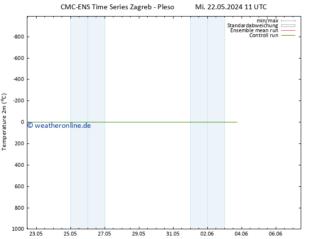 Temperaturkarte (2m) CMC TS Sa 25.05.2024 23 UTC