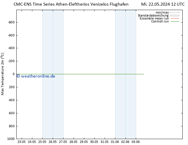 Höchstwerte (2m) CMC TS Sa 01.06.2024 12 UTC