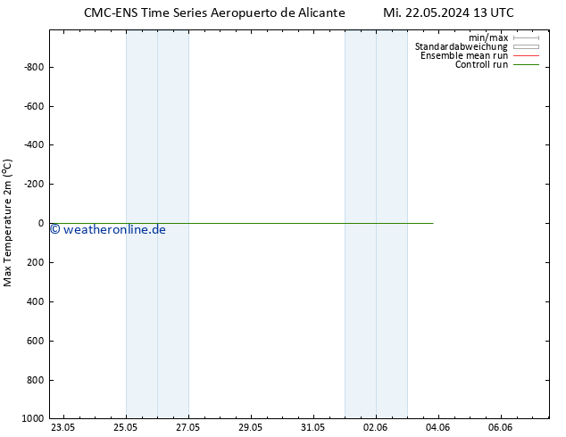 Höchstwerte (2m) CMC TS Sa 01.06.2024 13 UTC