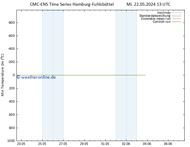 Tiefstwerte (2m) CMC TS Mi 22.05.2024 13 UTC