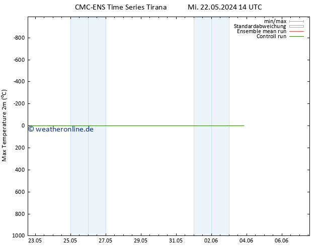 Höchstwerte (2m) CMC TS Mo 03.06.2024 20 UTC