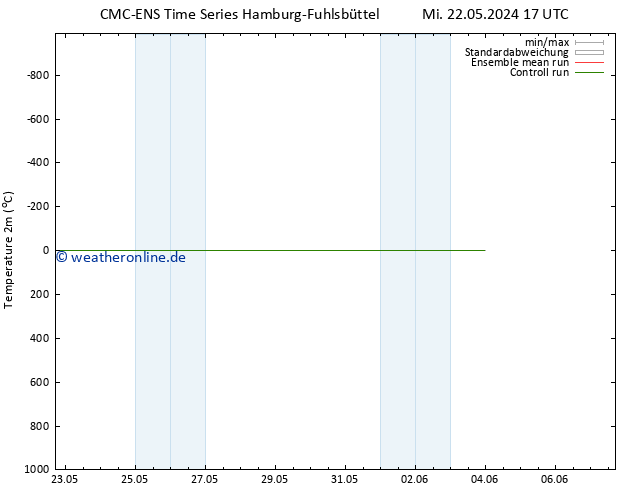 Temperaturkarte (2m) CMC TS So 26.05.2024 05 UTC