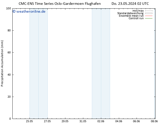 Nied. akkumuliert CMC TS Do 23.05.2024 08 UTC