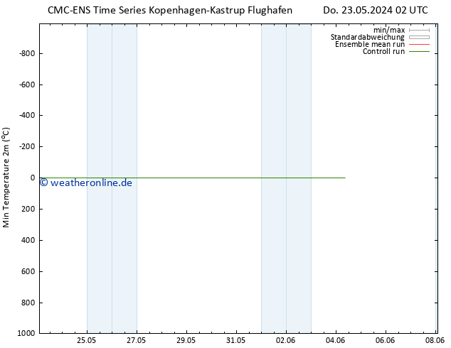 Tiefstwerte (2m) CMC TS Fr 24.05.2024 02 UTC