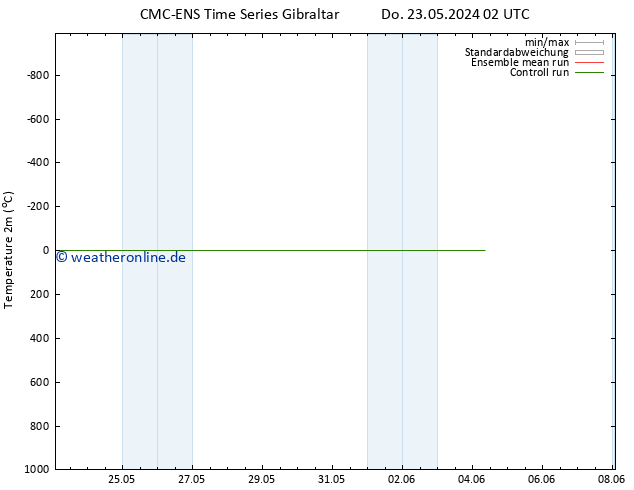 Temperaturkarte (2m) CMC TS Do 23.05.2024 02 UTC