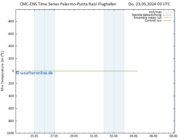 Tiefstwerte (2m) CMC TS Do 23.05.2024 03 UTC