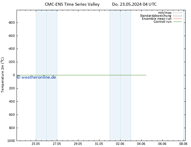 Temperaturkarte (2m) CMC TS Fr 24.05.2024 04 UTC