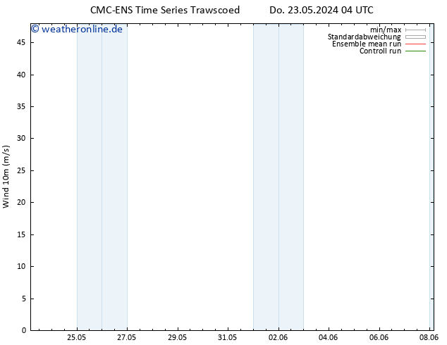 Bodenwind CMC TS Di 04.06.2024 10 UTC