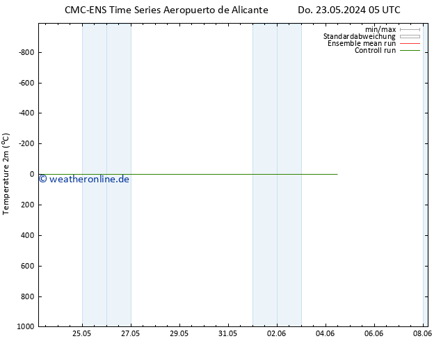 Temperaturkarte (2m) CMC TS Do 23.05.2024 05 UTC