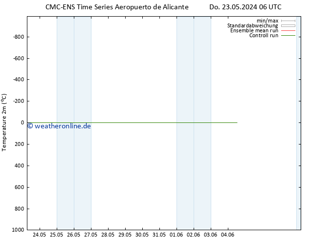 Temperaturkarte (2m) CMC TS So 02.06.2024 06 UTC