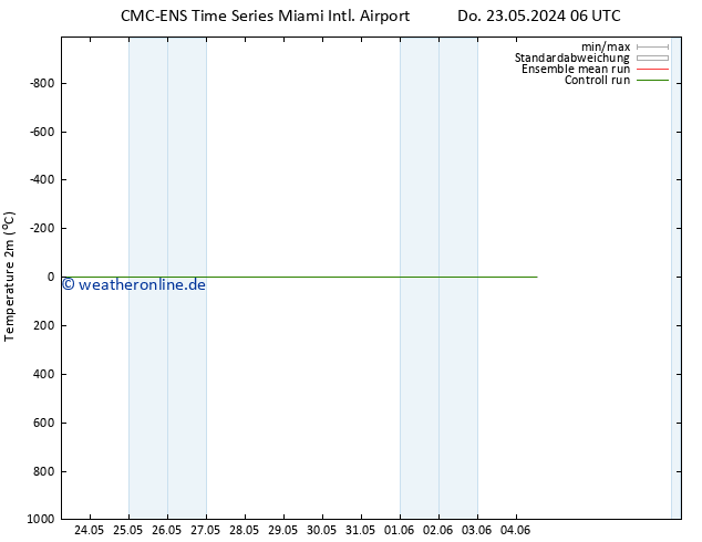 Temperaturkarte (2m) CMC TS Di 04.06.2024 12 UTC