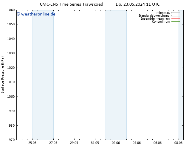Bodendruck CMC TS Di 04.06.2024 17 UTC