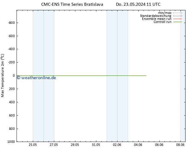 Höchstwerte (2m) CMC TS Sa 25.05.2024 17 UTC