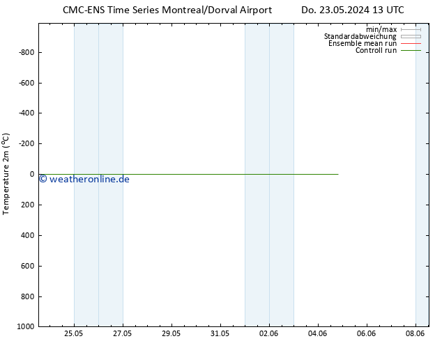 Temperaturkarte (2m) CMC TS Sa 25.05.2024 13 UTC