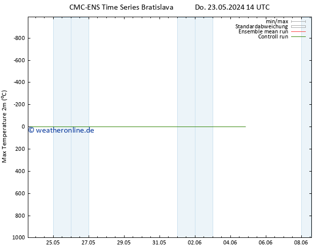 Höchstwerte (2m) CMC TS Fr 24.05.2024 20 UTC