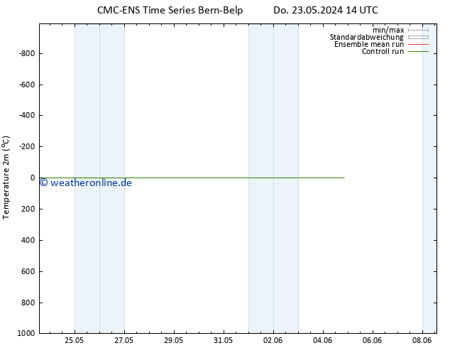 Temperaturkarte (2m) CMC TS Di 28.05.2024 08 UTC