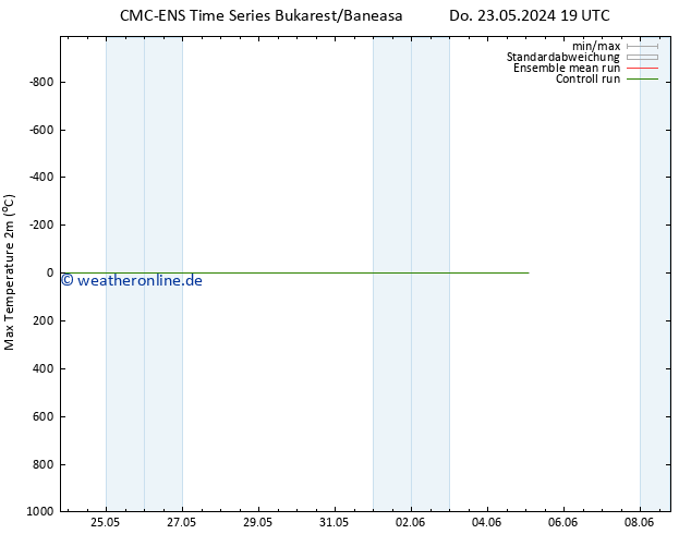 Höchstwerte (2m) CMC TS Fr 31.05.2024 07 UTC