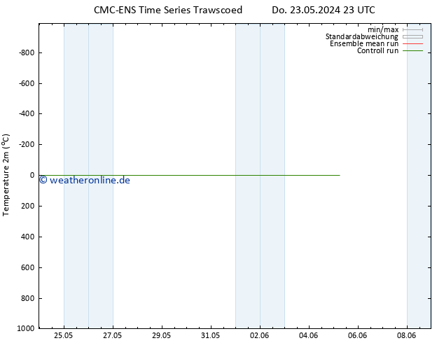 Temperaturkarte (2m) CMC TS Do 23.05.2024 23 UTC