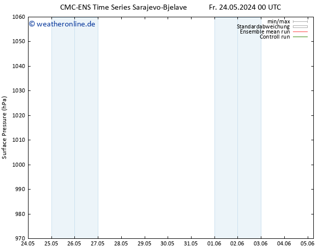 Bodendruck CMC TS Fr 24.05.2024 12 UTC