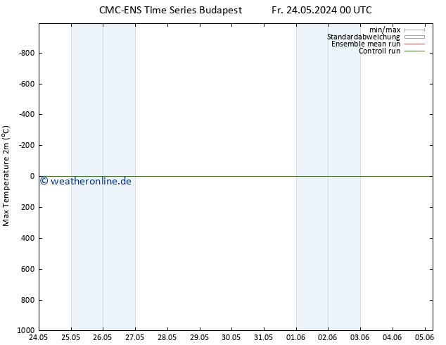 Höchstwerte (2m) CMC TS Fr 24.05.2024 00 UTC