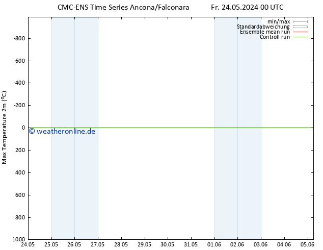 Höchstwerte (2m) CMC TS Fr 24.05.2024 00 UTC