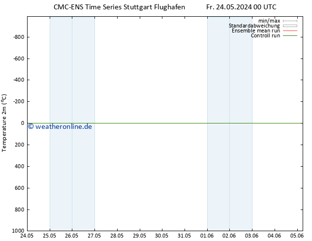 Temperaturkarte (2m) CMC TS Fr 24.05.2024 00 UTC