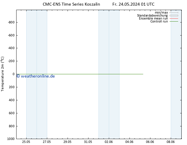 Temperaturkarte (2m) CMC TS Mo 03.06.2024 01 UTC