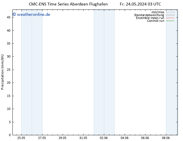 Niederschlag CMC TS Mo 03.06.2024 03 UTC