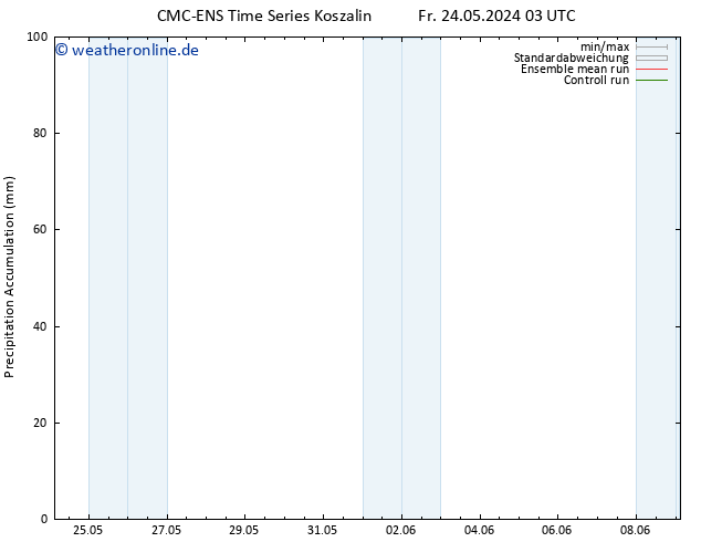 Nied. akkumuliert CMC TS Sa 25.05.2024 03 UTC