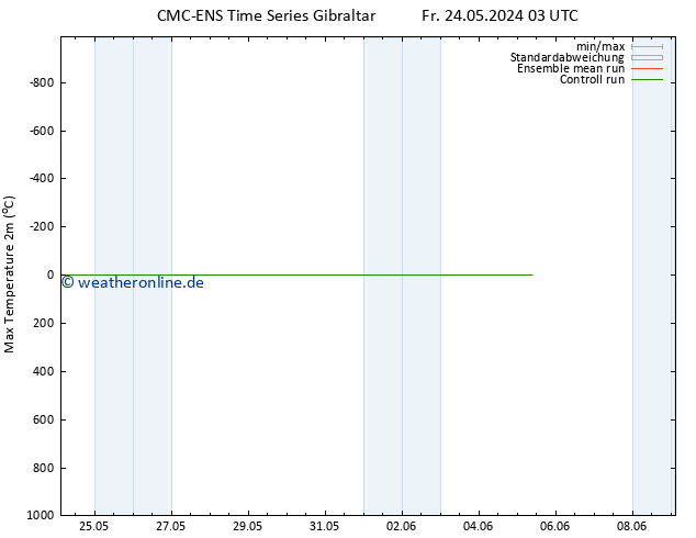 Höchstwerte (2m) CMC TS Fr 24.05.2024 03 UTC