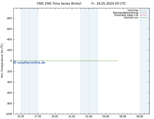 Tiefstwerte (2m) CMC TS Fr 24.05.2024 09 UTC