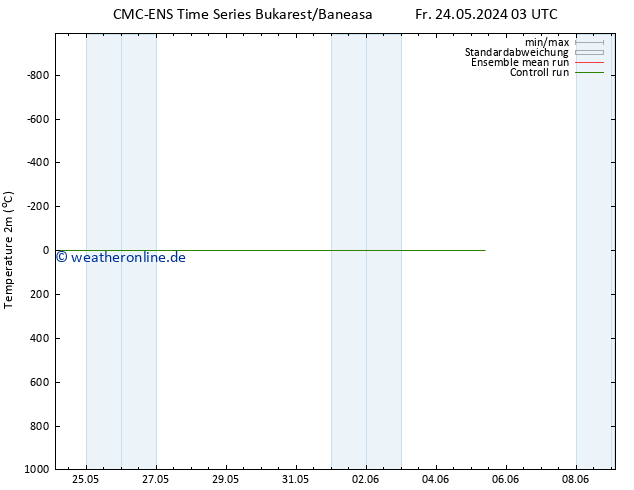 Temperaturkarte (2m) CMC TS Fr 24.05.2024 03 UTC