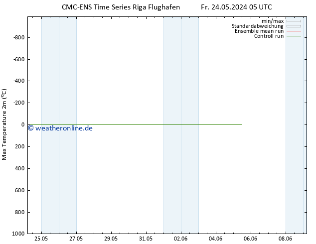Höchstwerte (2m) CMC TS Fr 24.05.2024 05 UTC