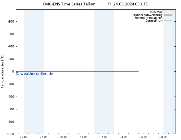 Temperaturkarte (2m) CMC TS Fr 24.05.2024 05 UTC