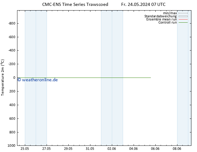 Temperaturkarte (2m) CMC TS Sa 25.05.2024 07 UTC