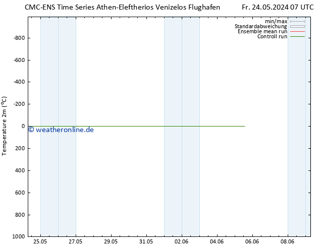 Temperaturkarte (2m) CMC TS Fr 24.05.2024 19 UTC