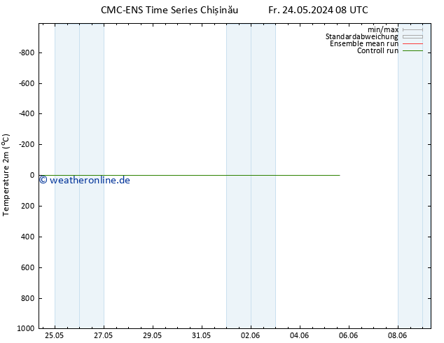 Temperaturkarte (2m) CMC TS Sa 25.05.2024 14 UTC