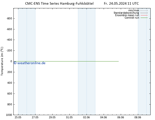 Temperaturkarte (2m) CMC TS Sa 25.05.2024 11 UTC