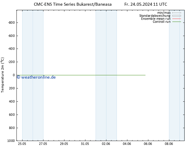 Temperaturkarte (2m) CMC TS Fr 24.05.2024 11 UTC