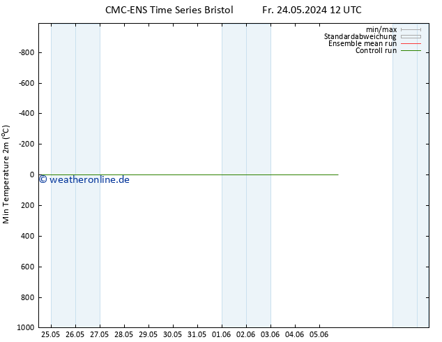 Tiefstwerte (2m) CMC TS Mo 03.06.2024 12 UTC