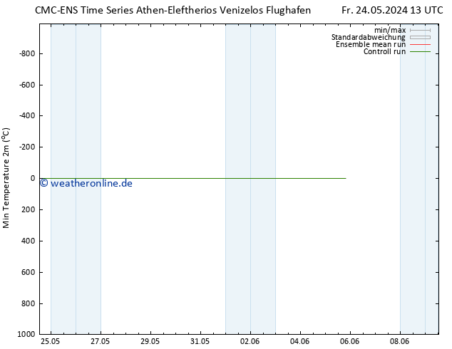Tiefstwerte (2m) CMC TS So 26.05.2024 07 UTC