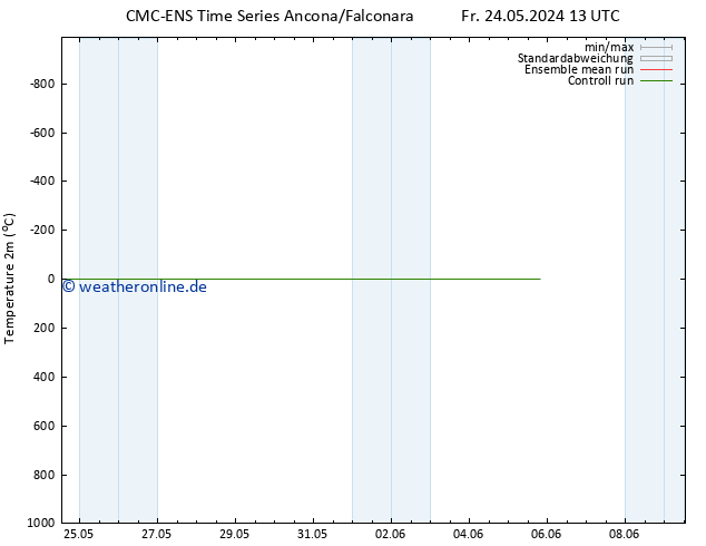Temperaturkarte (2m) CMC TS Sa 25.05.2024 01 UTC