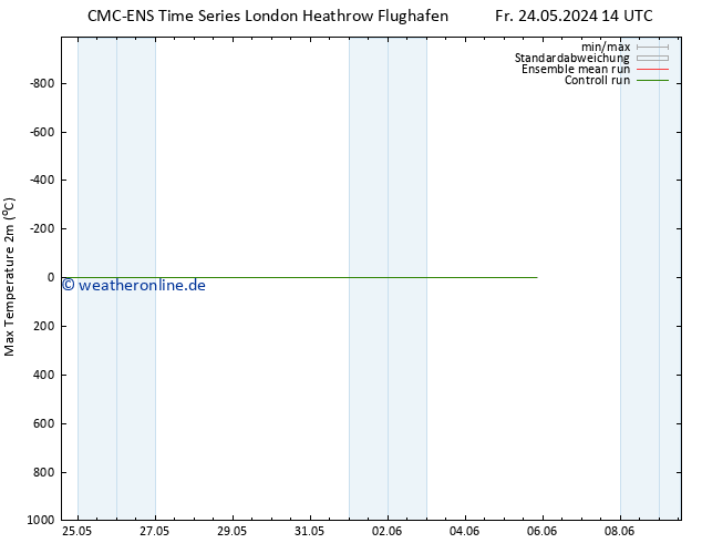 Höchstwerte (2m) CMC TS Fr 24.05.2024 14 UTC