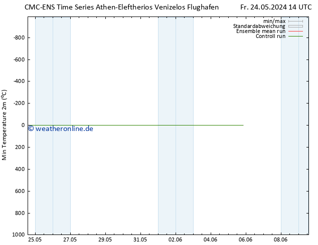 Tiefstwerte (2m) CMC TS Fr 24.05.2024 14 UTC