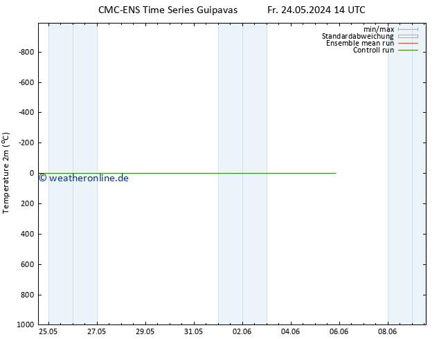 Temperaturkarte (2m) CMC TS Mo 03.06.2024 14 UTC