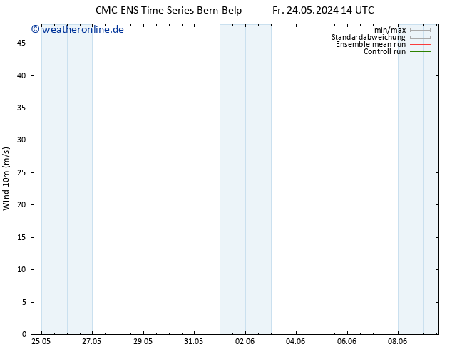 Bodenwind CMC TS Fr 24.05.2024 14 UTC