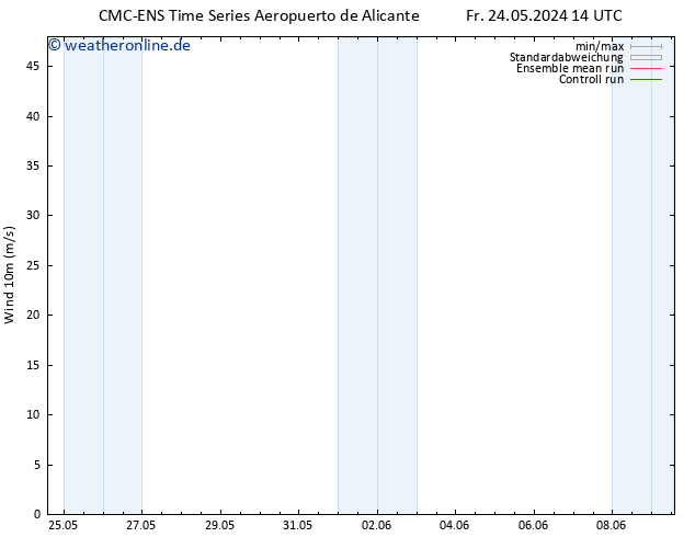 Bodenwind CMC TS Mo 03.06.2024 14 UTC