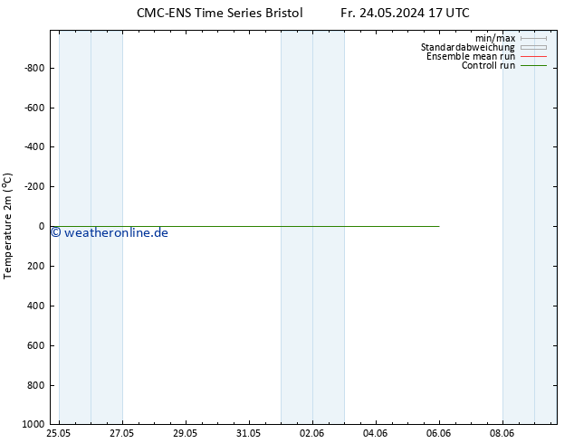 Temperaturkarte (2m) CMC TS Mo 03.06.2024 17 UTC