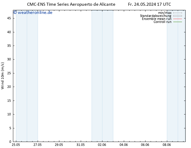 Bodenwind CMC TS Mo 03.06.2024 17 UTC