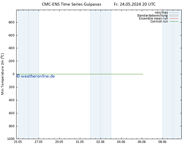 Tiefstwerte (2m) CMC TS Fr 24.05.2024 20 UTC